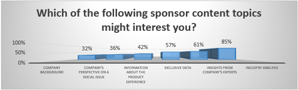 which-of-the-following-sponsor-content-topics-might-interest-you