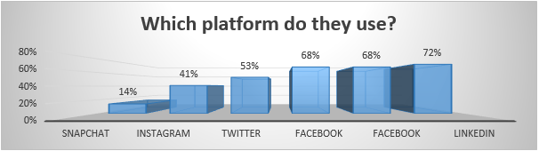 which-platform-do-they-use